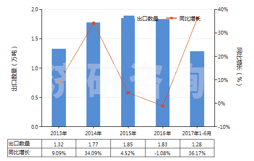 2013-2017年6月中國聚酰胺板,片,膜,箔,扁條(非泡沫料的,未用其他材料強(qiáng)化、層壓、支撐)(HS39209200)出口量及增速統(tǒng)計(jì)